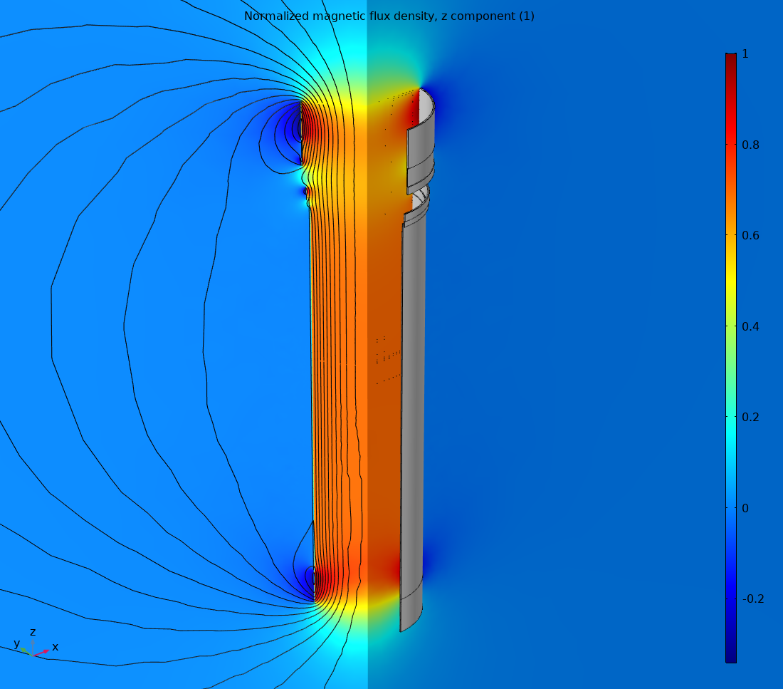  z-component of the non-dimensioned magnetic field