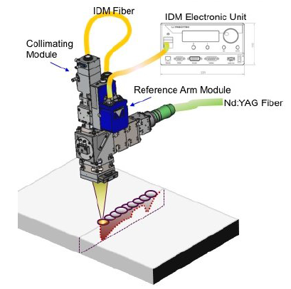 Interferometric Sensor