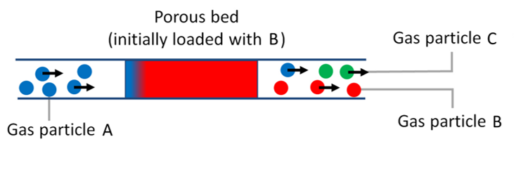 Porous Bed